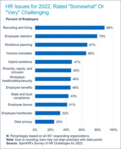 Nearly nine in 10 (89%) respondents said recruiting and hiring will be either "somewhat" or "very" challenging for their HR function in 2022, followed by employee retention (79%), workforce planning (67%), and vaccine mandates (66%).