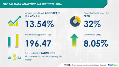 Attractive Opportunities in Data Analytics Market by Component and Geography - Forecast and Analysis 2022-2026