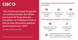 Nouvelles de l'entreprise - Le remboursement de la dette est la principale priorité financière des Canadiens, tandis que l'inflation et la COVID-19 se trouvent en tête des préoccupations économiques pour 2022 : un sondage de la Banque CIBC