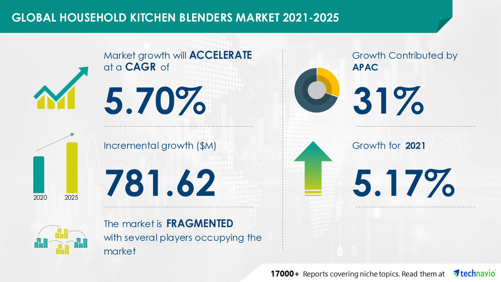Household Kitchen Blenders Market to grow by USD 781.62 million from