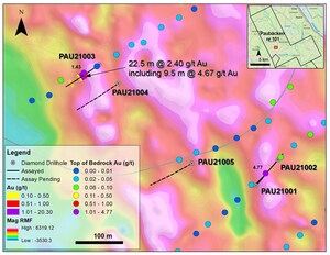 GOLD LINE DRILLS 22.5 METRES OF 2.4G/T GOLD AT PAUBÄCKEN, INCLUDING 9.5 METRES OF 4.6G/T GOLD