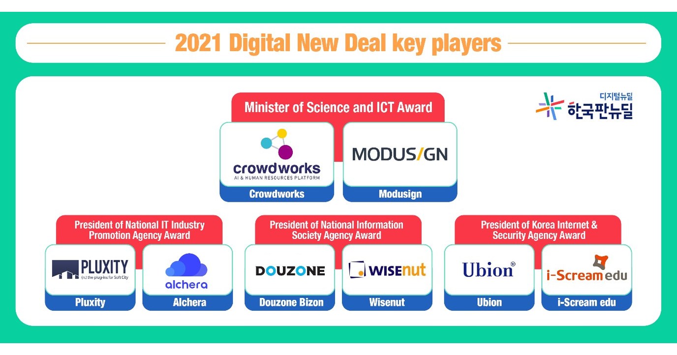 Digital New Deal Key Players Pioneer Industrial Innovation in 2021