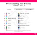 TikTok Topped the Charts for App Downloads Globally on Christmas Day according to App Annie
