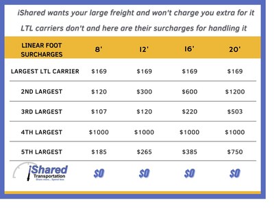 LTL Carriers Sample Surcharges you won't get charged with iShared