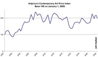 Artprice’s Contemporary Art Price Index - Base 100 on January 1, 2000 (PRNewsfoto/Artmarket.com)