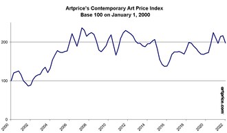 Artmarket.com: Artprice looks back over 2021 auction highlights