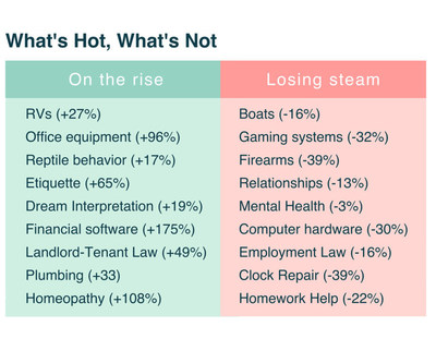 JustAnswer Year in Review "Curiosity Report" Unveils 2021's Top Trending Topics