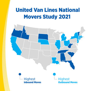 WHERE AND WHY DID AMERICANS MOVE IN 2021? UNITED VAN LINES 45th ANNUAL NATIONAL MOVERS STUDY REVEALS THE TOP STATES PEOPLE MOVED TO AND FROM