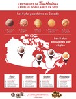 Quelle est la saveur de Timbits® préférée des Canadiens? Tim Hortons souligne le 45e anniversaire de ses Timbits emblématiques en dévoilant les saveurs les plus populaires de 2021, dont les Timbiebs