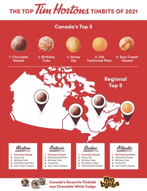 What's Canada's favourite Timbits® flavour? Tim Hortons celebrates the 45th anniversary of its iconic Timbits by revealing the top flavours of 2021, including Timbiebs