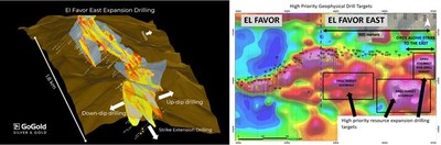 Figure 1 – El Favor East Expansion Drilling and Geophysical Targets (CNW Group/GoGold Resources Inc.)