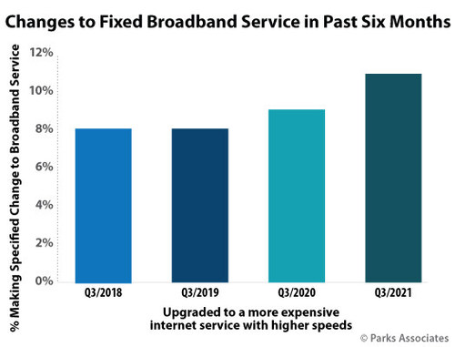Parks Associates: Changes to Fixed Broadband Service in Past Six Months