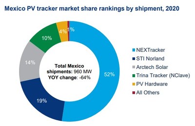 Arctech es clasificado como el tercer proveedor de seguidores más importante en México (PRNewsfoto/Arctech)