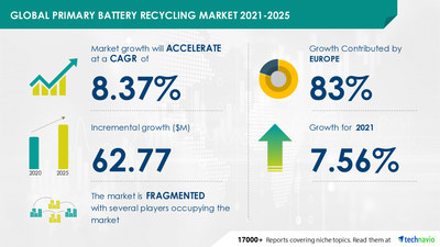Latest market research report titled Primary Battery Recycling Market has been announced by Technavio which is proudly partnering with Fortune 500 companies for over 16 years