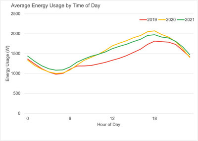 Sense data shows that Covid and climate change are having lasting impacts on home energy use and budgets