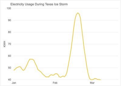 Sense data shows that Covid and climate change are having lasting impacts on home energy use and budgets