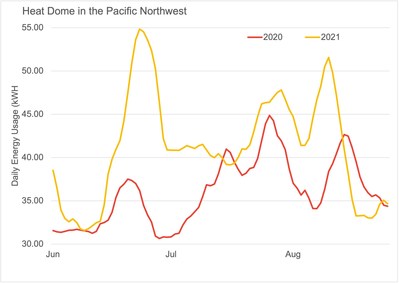 Sense data shows that Covid and climate change are having lasting impacts on home energy use and budgets