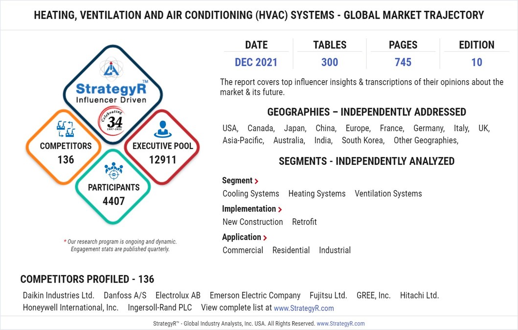 New Study from StrategyR Highlights a $252.7 Billion Global Market for Heating, Ventilation and Air Conditioning (HVAC) Systems by 2026 - Vimarsana News