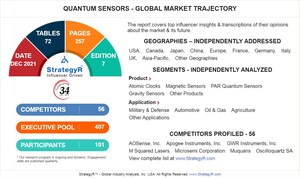 With Market Size Valued at $547.3 Million by 2026, it's a Healthy Outlook for the Global Quantum Sensors Market