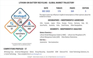 New Analysis from Global Industry Analysts Reveals Steady Growth for Lithium-Ion Battery Recycling, with the Market to Reach $10.7 Billion Worldwide by 2026