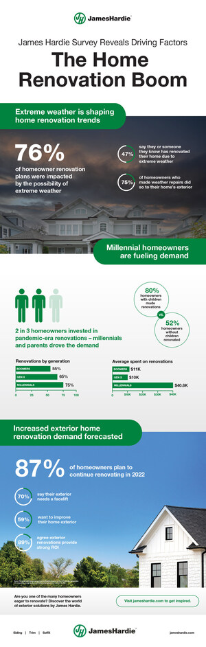 James Hardie Survey Reveals Driving Factors in Home Renovation Boom: Extreme Weather and Millennial Spending