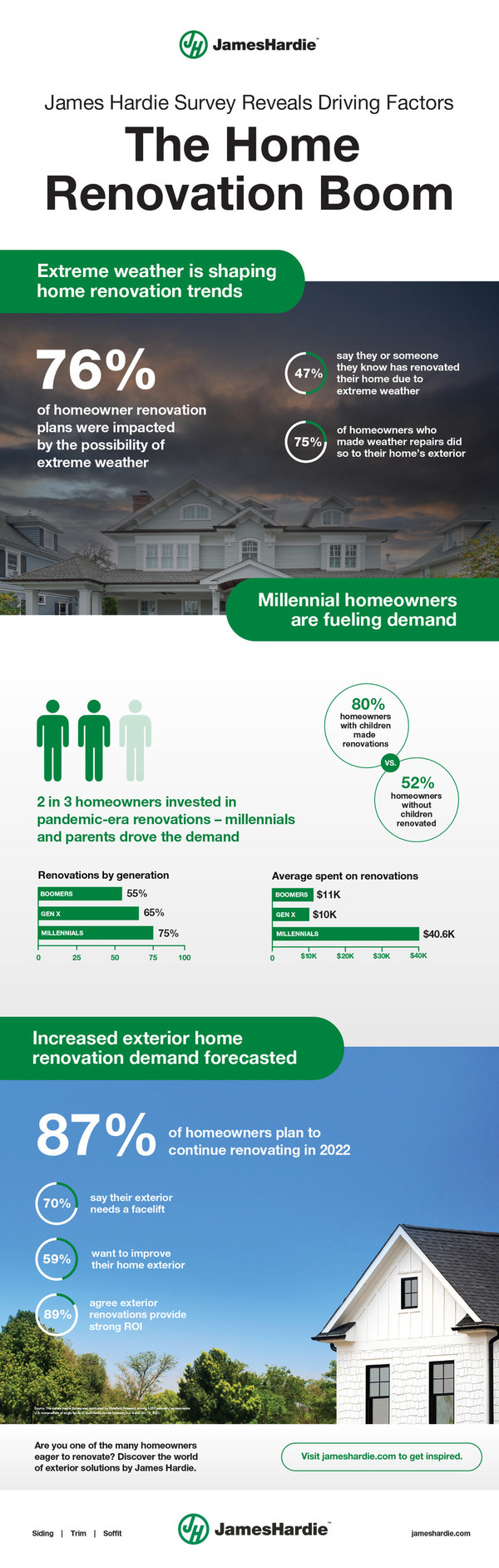 Survey by James Hardie reveals driving factors in the home renovation boom.
