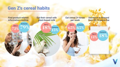 Cereal survey results reveal Gen Z is less worried about inflation, but higher prices are more likely to reduce their demand for cereal. Gen Z consumes cereal three or more times per week and are more likely to use plant-based milk.