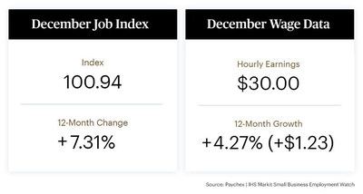 Workers saw record hourly earnings growth and employment levels continued to rise as 2021 drew to a close. This is according to the aggregated payroll data of approximately 350,000 Paychex clients with fewer than 50 employees, released monthly in the Paychex | IHS Markit Small Business Employment Watch.