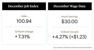 Hourly Earnings Growth Ends the Year at a New High; Job Growth Also Continues at U.S. Small Businesses
