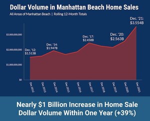 Manhattan Beach Sees $1 Billion Increase in Home Sales in 2021, Local Broker Dave Fratello Reports