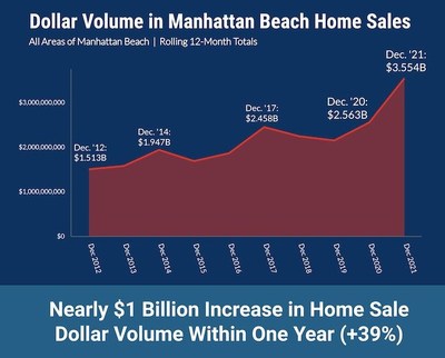 $1 Billion Increase in Manhattan Beach Home Sales Volume