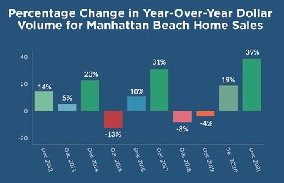 In Manhattan Beach, 2021 Saw a Record Increase in Year Over Year Home Sales by Dollar Volume