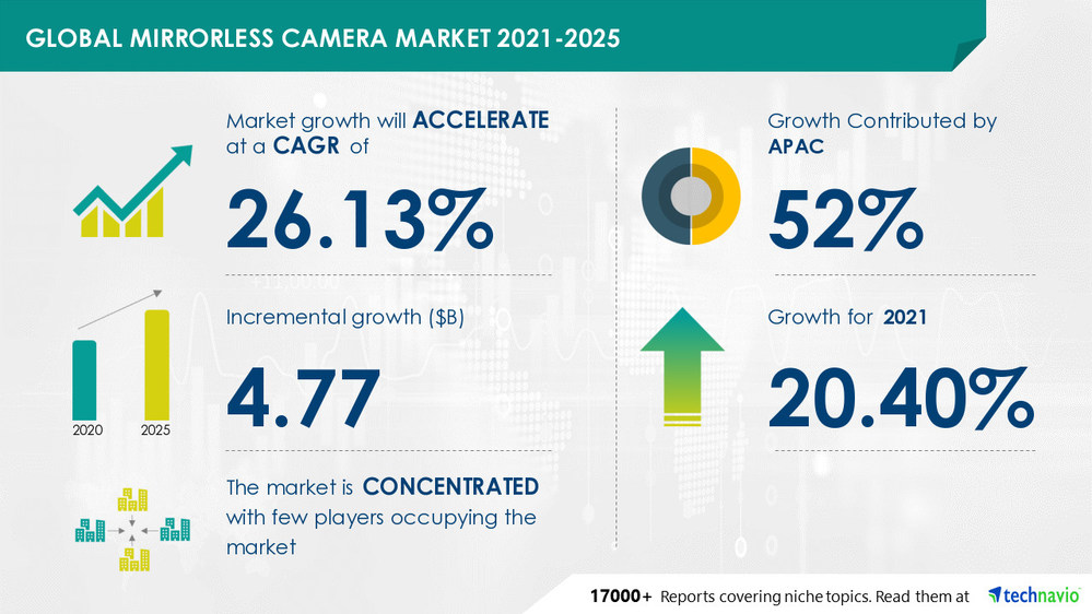 Mirrorless Camera Market size to grow by USD 4.77 Bn Dominated by