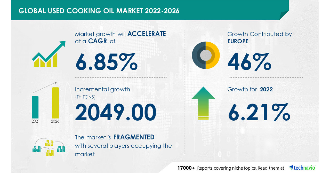 Used Cooking Oil Market size to grow by 2,049 K Tons Europe to Occupy