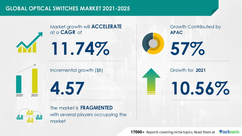 USD 4.57 bn growth in Optical Switches Market from 2020 to 2025