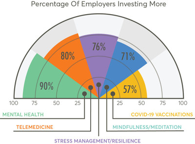 Mental Health, Digital Solutions Top List of Employee Wellness Trends for 2022, According to Wellable Labs Report