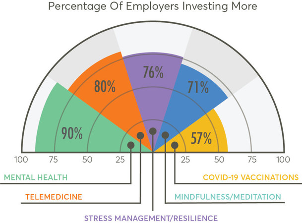 Mental Health, Digital Solutions Top List of Employee Wellness Trends for 2022, According to Wellable Labs Report - Vimarsana News