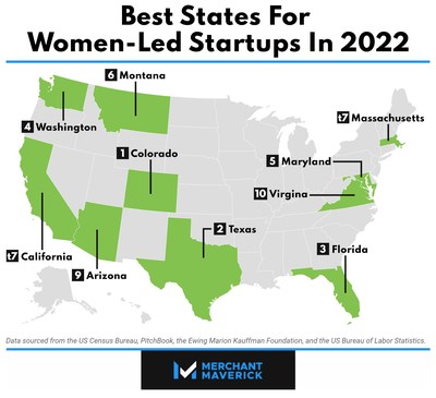 Best States for Women-Led Startups 2022