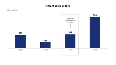 Tritium sales orders