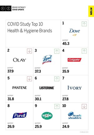 Health &amp; Hygiene Ranks in Bottom Third of All Industries in MBLM's Brand Intimacy COVID Study