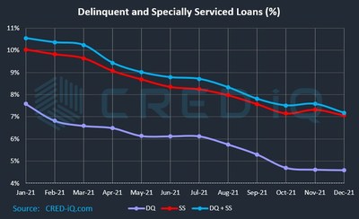 CRED iQ's Overall CRE Delinquency Rate Declines this Month, While Office Defaults Tick Up