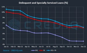 CRED iQ's Overall CRE Delinquency Rate Declines this Month, While Office Defaults Tick Up