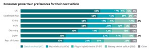 Deloitte: Interest in Hybrid Vehicles Still Significantly Outpacing Full Battery Electrics