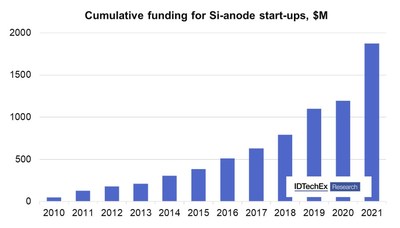 IDTechEx estimates that cumulative funding for silicon anode start-ups has reached $1.9B. Source: IDTechEx - “Advanced Li-ion and Beyond Lithium Batteries 2022-2032: Technologies, Players, Trends, Markets”