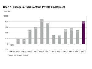 ADP National Employment Report: Private Sector Employment Increased by 807,000 Jobs in December