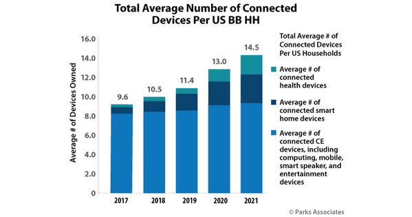 Parks Associates' OTT Video Market Tracker notes  Prime Video and NFL  landmark content rights deal to boost adoption beyond 47% of US broadband  households