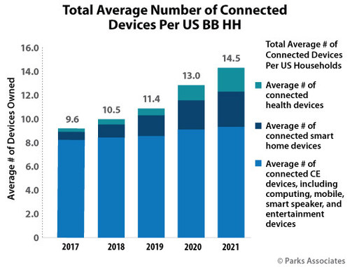Parks Associates: Total Average Number of Connected Devices Per US BB HH