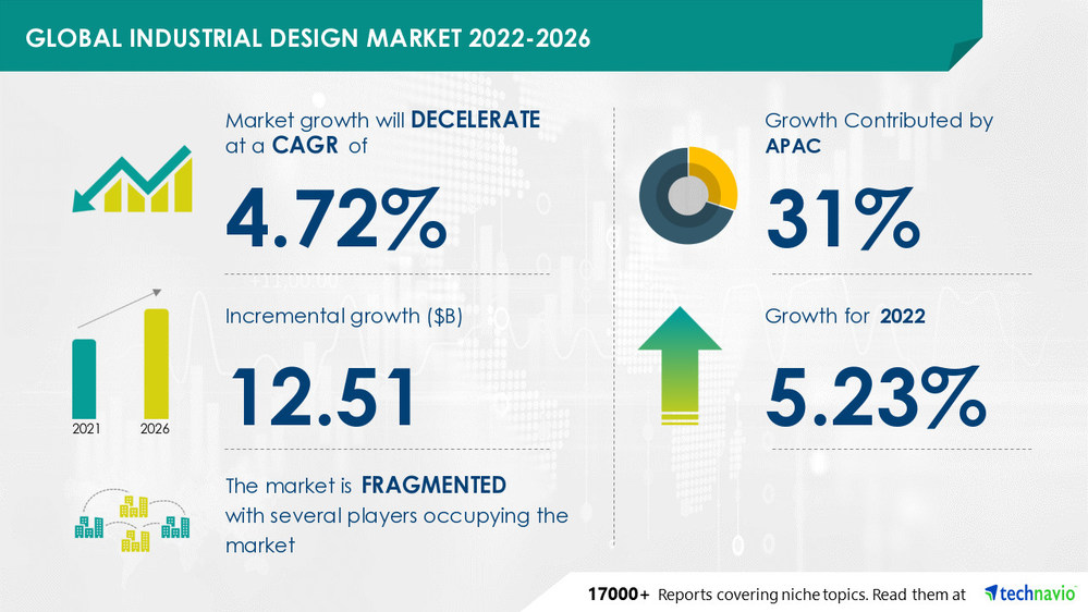 Industrial Design Market size to grow by USD 12.51 Bn APAC to Occupy
