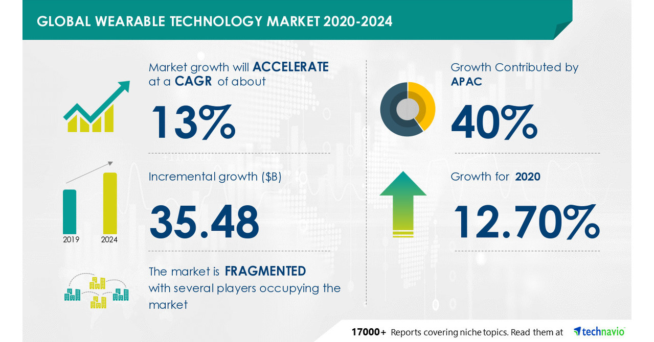 40 of Growth to Originate from APAC for Wearable Technology Market