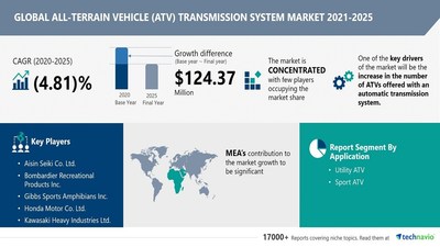 All-Terrain Vehicle Transmission System Market to observe 